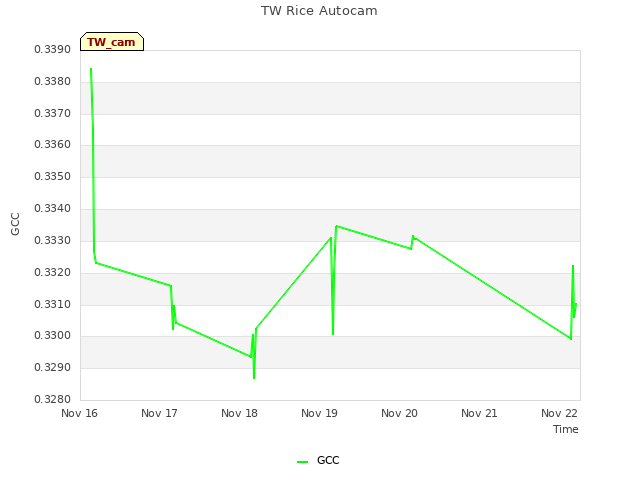 plot of TW Rice Autocam