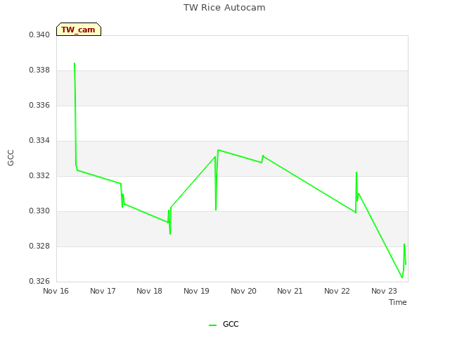 plot of TW Rice Autocam