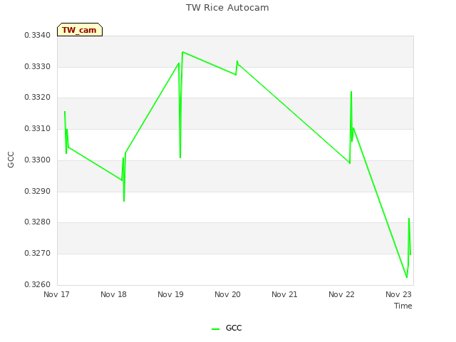 plot of TW Rice Autocam