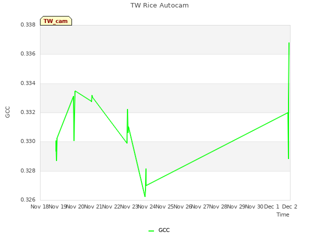 plot of TW Rice Autocam