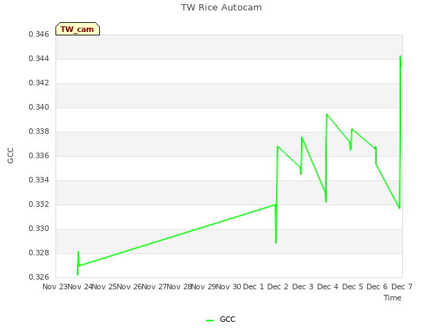 plot of TW Rice Autocam