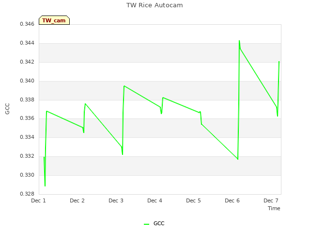 plot of TW Rice Autocam