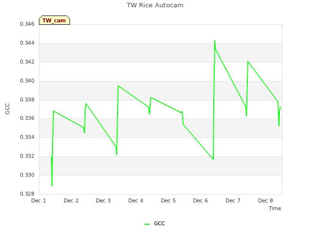 plot of TW Rice Autocam
