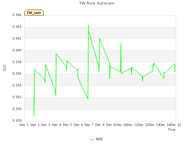 plot of TW Rice Autocam