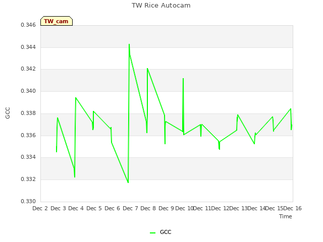 plot of TW Rice Autocam