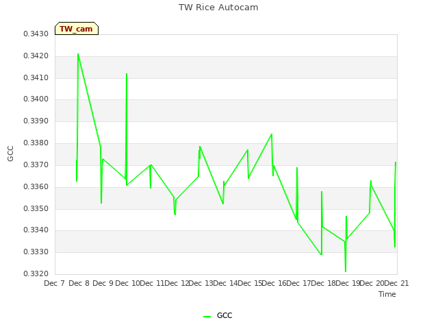 plot of TW Rice Autocam