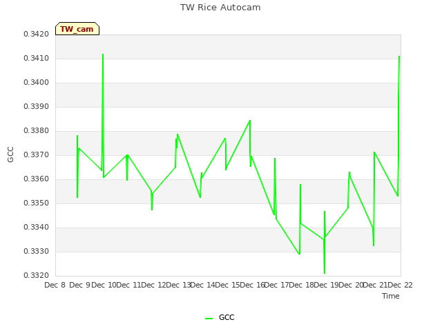 plot of TW Rice Autocam