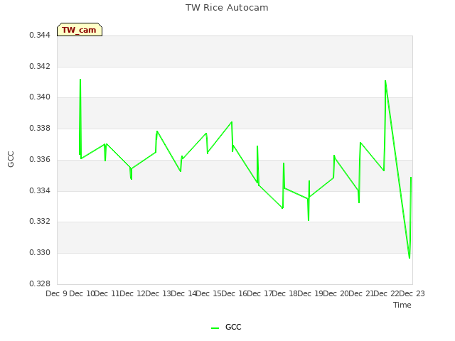 plot of TW Rice Autocam