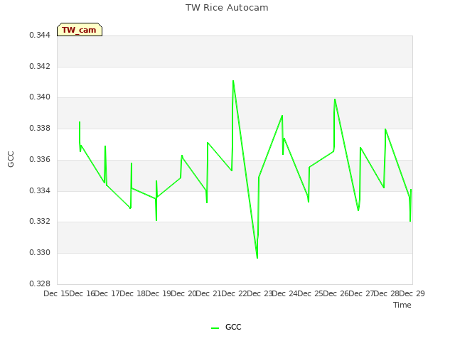 plot of TW Rice Autocam