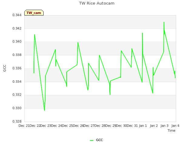 plot of TW Rice Autocam