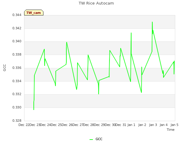 plot of TW Rice Autocam