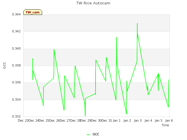 plot of TW Rice Autocam