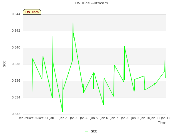 plot of TW Rice Autocam