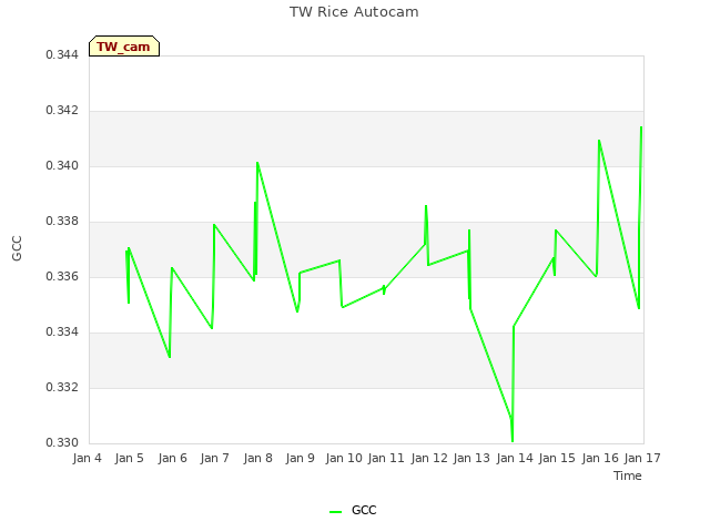 plot of TW Rice Autocam