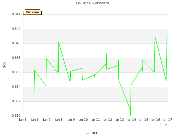 plot of TW Rice Autocam