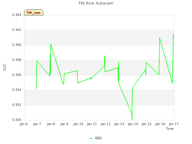 plot of TW Rice Autocam