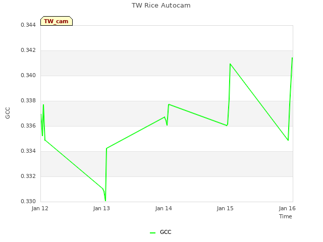 plot of TW Rice Autocam