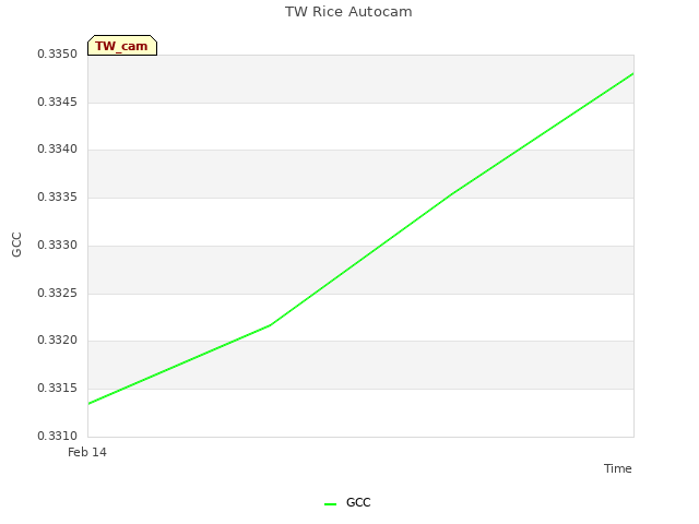 plot of TW Rice Autocam