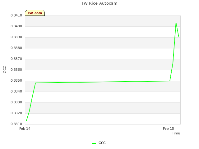 plot of TW Rice Autocam