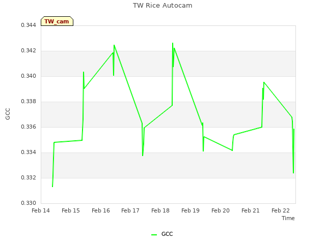 plot of TW Rice Autocam