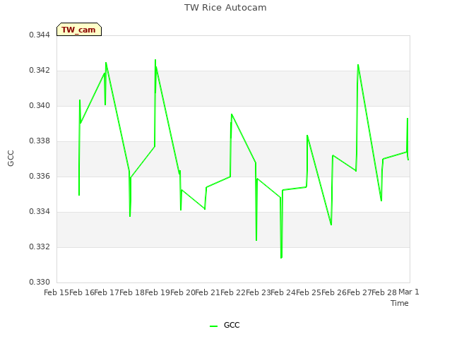 plot of TW Rice Autocam