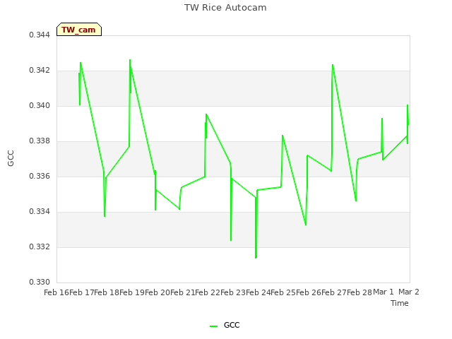 plot of TW Rice Autocam