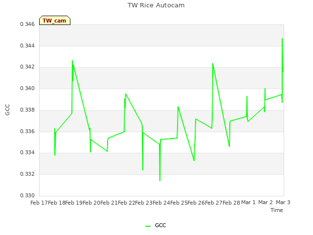 plot of TW Rice Autocam
