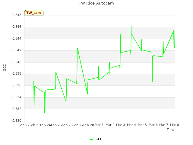 plot of TW Rice Autocam