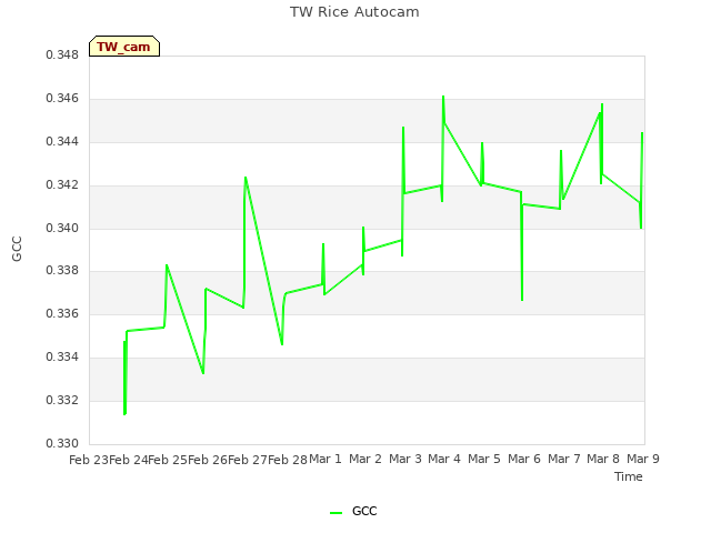 plot of TW Rice Autocam