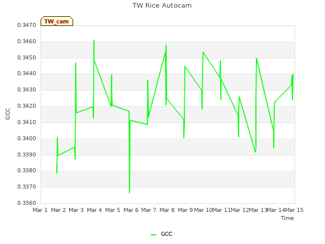 plot of TW Rice Autocam