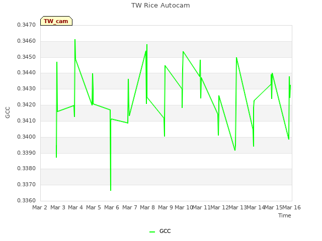 plot of TW Rice Autocam