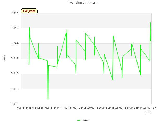 plot of TW Rice Autocam