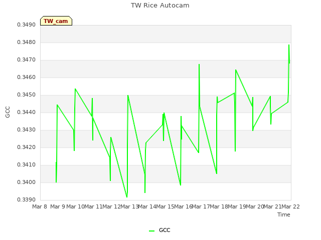 plot of TW Rice Autocam