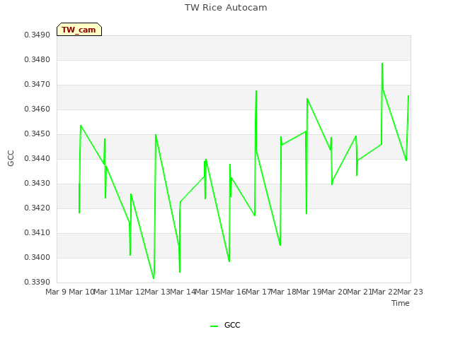 plot of TW Rice Autocam