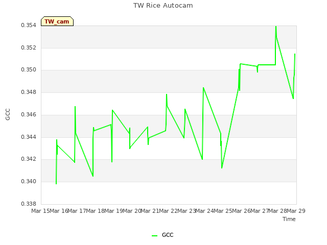 plot of TW Rice Autocam