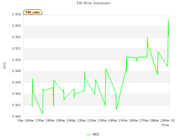 plot of TW Rice Autocam