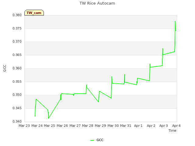 plot of TW Rice Autocam