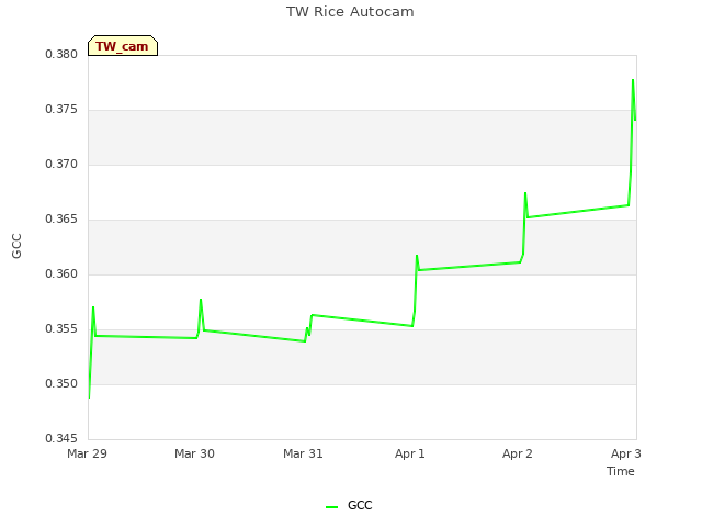 plot of TW Rice Autocam