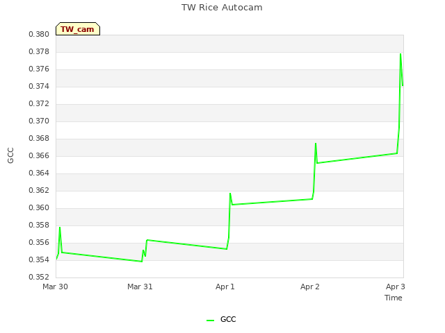 plot of TW Rice Autocam