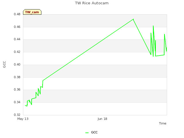 Explore the graph:TW Rice Autocam in a new window