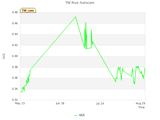 Explore the graph:TW Rice Autocam in a new window