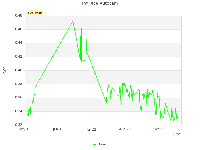Explore the graph:TW Rice Autocam in a new window