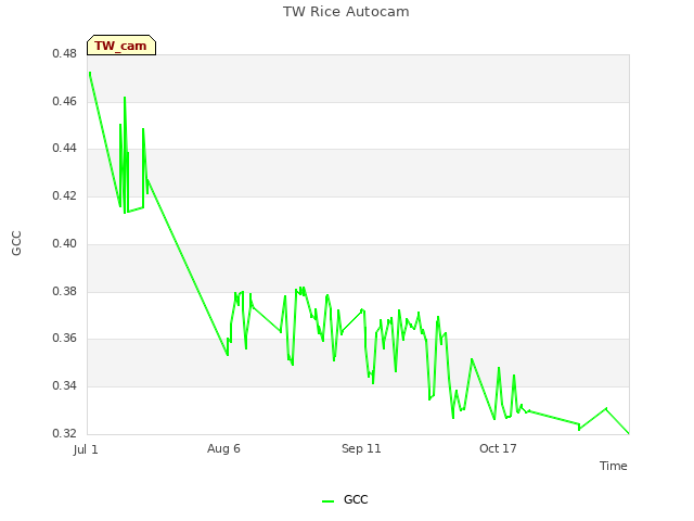 Explore the graph:TW Rice Autocam in a new window