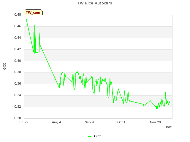 Explore the graph:TW Rice Autocam in a new window