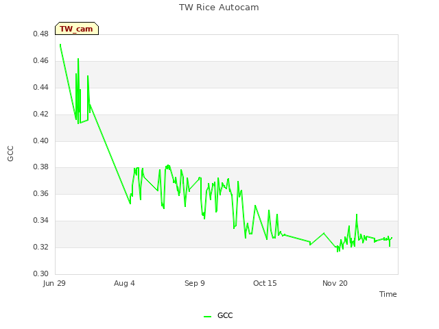 Explore the graph:TW Rice Autocam in a new window