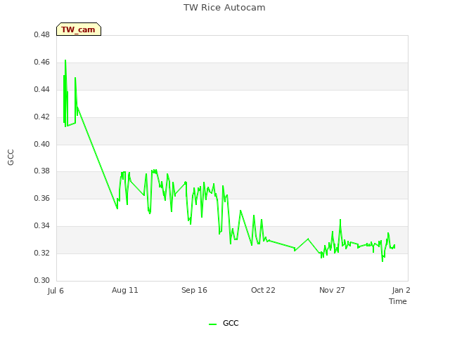 Explore the graph:TW Rice Autocam in a new window
