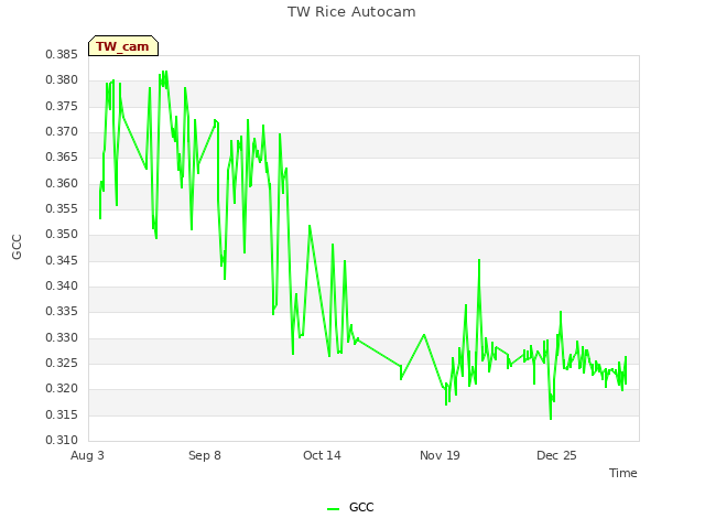 Explore the graph:TW Rice Autocam in a new window