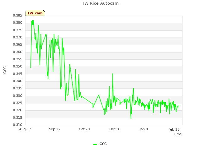 Explore the graph:TW Rice Autocam in a new window