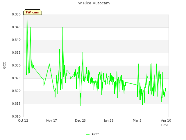 Explore the graph:TW Rice Autocam in a new window