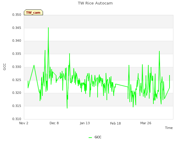 Explore the graph:TW Rice Autocam in a new window